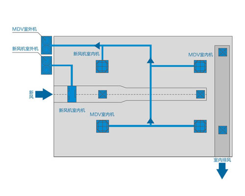 美的中央空調(diào)商用新風(fēng)系統(tǒng)-大風(fēng)量新風(fēng)機
